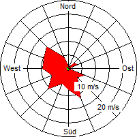 Grafik der Windverteilung der Woche 28 / 2007