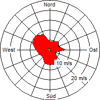 Grafik der Windverteilung der Woche 29 / 2007