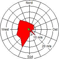 Grafik der Windverteilung der Woche 30 / 2007