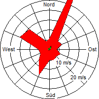 Grafik der Windverteilung der Woche 33 / 2007