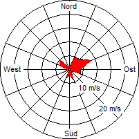 Grafik der Windverteilung der Woche 34 / 2007