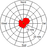 Grafik der Windverteilung der Woche 35 / 2007