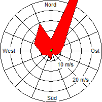 Grafik der Windverteilung der Woche 36 / 2007