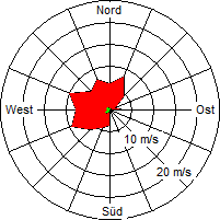 Grafik der Windverteilung der Woche 38 / 2007