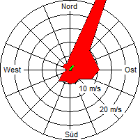 Grafik der Windverteilung der Woche 40 / 2007