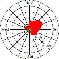 Grafik der Windverteilung der Woche 41 / 2007