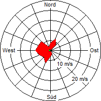 Grafik der Windverteilung der Woche 42 / 2007