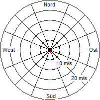 Grafik der Windverteilung der Woche 43 / 2007