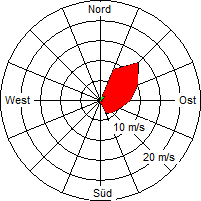 Grafik der Windverteilung der Woche 44 / 2007