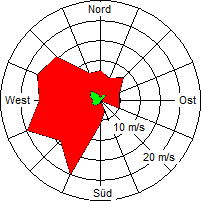 Grafik der Windverteilung der Woche 45 / 2007