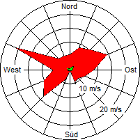 Grafik der Windverteilung der Woche 46 / 2007
