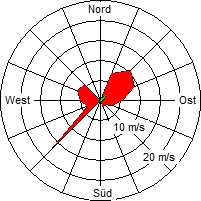 Grafik der Windverteilung der Woche 47 / 2007