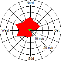 Grafik der Windverteilung der Woche 48 / 2007