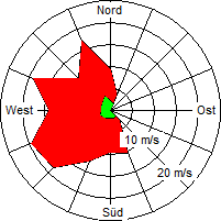 Grafik der Windverteilung der Woche 49 / 2007