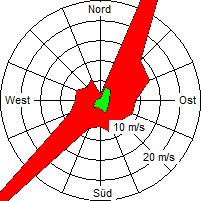 Grafik der Windverteilung der Woche 50 / 2007
