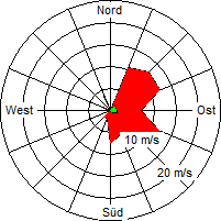 Grafik der Windverteilung der Woche 51 / 2007