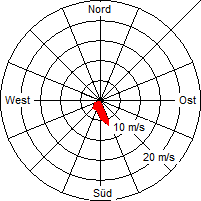 Grafik der Windverteilung der Woche 52 / 2007