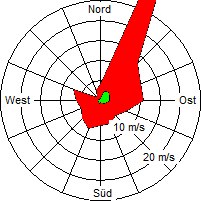 Grafik der Windverteilung der Woche 53 / 2007