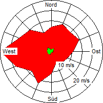 Grafik der Windverteilung vom Januar 2007