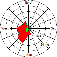 Grafik der Windverteilung vom 01. Januar 2007