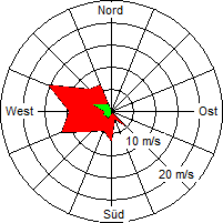 Grafik der Windverteilung vom 02. Januar 2007