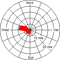 Grafik der Windverteilung vom 03. Januar 2007