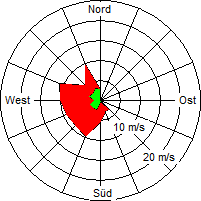 Grafik der Windverteilung vom 04. Januar 2007