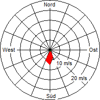 Grafik der Windverteilung vom 06. Januar 2007