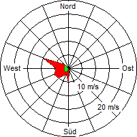 Grafik der Windverteilung vom 07. Januar 2007