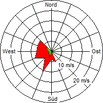 Grafik der Windverteilung vom 08. Januar 2007
