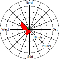Grafik der Windverteilung vom 10. Januar 2007
