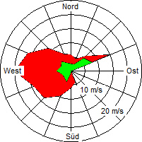 Grafik der Windverteilung vom 11. Januar 2007