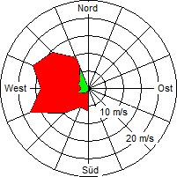 Grafik der Windverteilung vom 12. Januar 2007