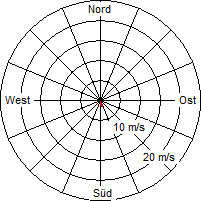 Grafik der Windverteilung vom 15. Januar 2007