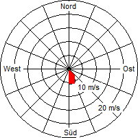 Grafik der Windverteilung vom 16. Januar 2007