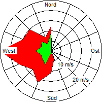 Grafik der Windverteilung vom 18. Januar 2007