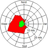 Grafik der Windverteilung vom 19. Januar 2007