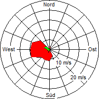 Grafik der Windverteilung vom 20. Januar 2007