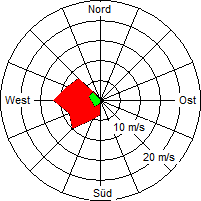 Grafik der Windverteilung vom 21. Januar 2007