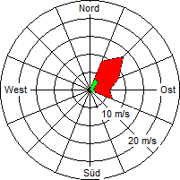 Grafik der Windverteilung vom 22. Januar 2007