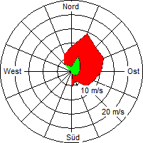Grafik der Windverteilung vom 23. Januar 2007
