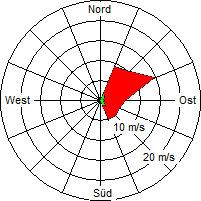 Grafik der Windverteilung vom 25. Januar 2007