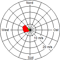 Grafik der Windverteilung vom 27. Januar 2007