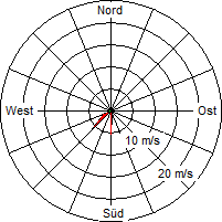 Grafik der Windverteilung vom 29. Januar 2007