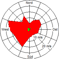 Grafik der Windverteilung vom Februar 2007