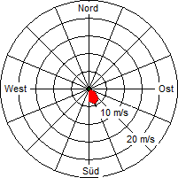 Grafik der Windverteilung vom 01. Februar 2007