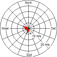 Grafik der Windverteilung vom 05. Februar 2007