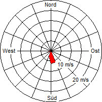 Grafik der Windverteilung vom 06. Februar 2007