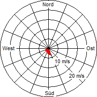 Grafik der Windverteilung vom 07. Februar 2007