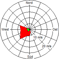 Grafik der Windverteilung vom 08. Februar 2007